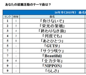 2016年卒の就活テーマ曲ランキング、嵐が2曲ランクイン