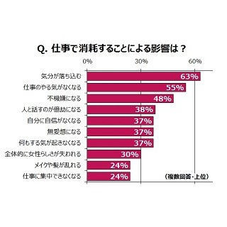 働く女性の"オンナ度"は仕事後に半分以下になる!?