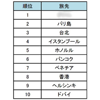 "学生旅行の人気旅先ランキング"発表 - 3位台湾、2位バリ島を抑えた1位は!?