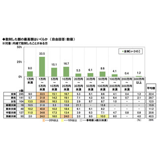 既婚男女の4人に1人が配偶者に内緒で散財 - ギャンブルやアイドルなど