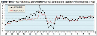 首都圏の住宅地と中古マンション価格、四半期エリア平均が連続プラスを維持