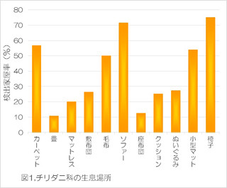 ダニアレルゲンは秋に増える!? - 「バルサン」開発担当による秋のダニ対策