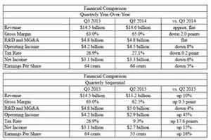 Intel、2015年第3四半期決算を発表 - 売上高は145億ドルでIoTとDCが好調