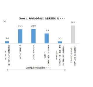 企業理念の浸透度は3割 - 浸透していない会社の23.4%が赤字