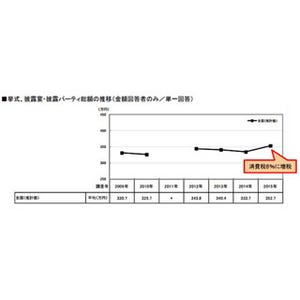 2014年度の結婚式費用、過去最高の352万7,000円 - 最も高いのは「四国」