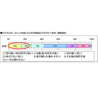 日々のストレス、原因1位は「仕事や仕事上の人間関係」