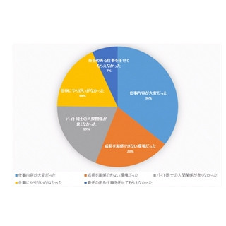 飲食店のアルバイトを辞めたのは、｢ネガティブ｣な理由が3割に