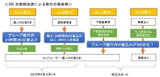 りそな銀行など、法人向けにグループ銀行内振込み365日即時決済サービス開始