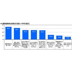 健康保険料の負担、もう限界!? 「高い」約7割「最近増え続けている」6割超