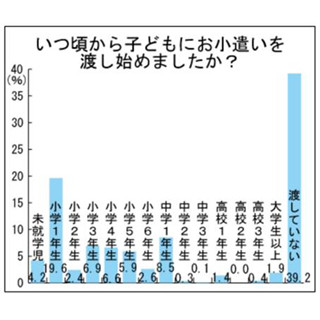 子供にお小遣いを渡す理由、「金銭感覚を身につけるため」が最多