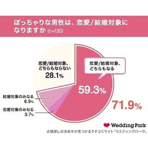 結婚したい「ぽっちゃり」男性芸能人ランキング1位は?