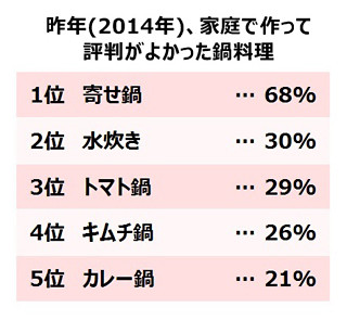 鍋料理の家族事情を調査 - 家族と好みが合わずに妥協したママは9割に