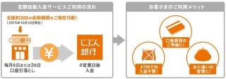 じぶん銀行、「定額自動入金サービス」開始--毎月他行口座から資金取寄せ可