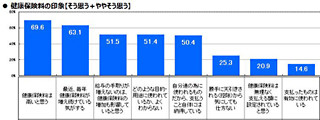 健康保険制度、8割が「高齢化による医療費増大で維持できるか不安」と回答