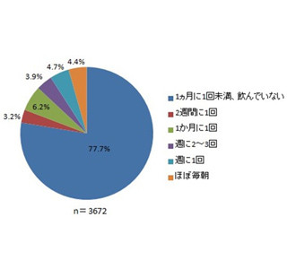 朝にとりたい食材1位は「野菜」 - スムージーに続く朝食の新定番とは?