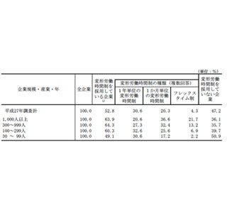 平成26年の年次有給休暇の取得率は47.6%、取得日数8.8日でともに前年下回る