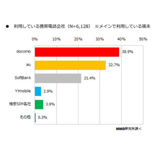 格安SIM利用者は増加もわずか3.9% - MMD研究所調査