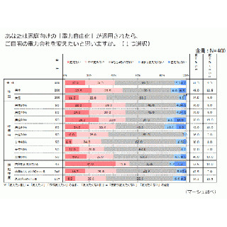 電力自由化で4割が「乗り換えたい」 - 重視点は「料金」「安定供給」