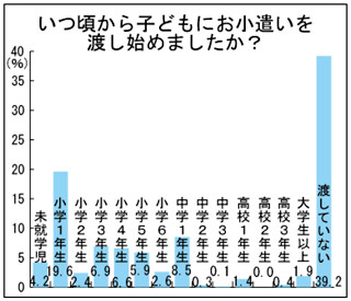 子どもにお小遣いを渡さない家庭は39% ‐ 「その都度親が判断している」