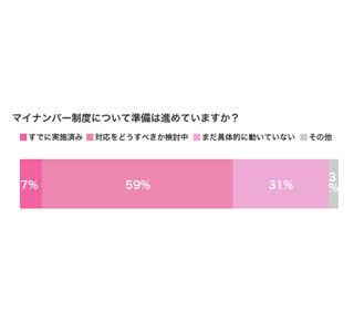 マイナンバー制度に対する派遣会社の不安は「セキュリティ対策の強化」