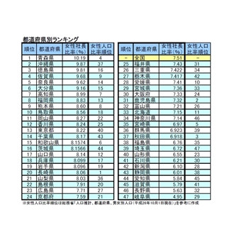 社長の出身大学ランキング、1位は日本大学