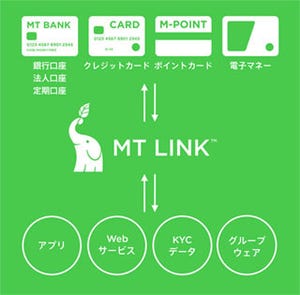 マネーツリーがセールスフォース、3大メガバンクとの提携を発表