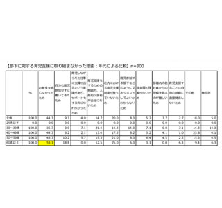 育児支援に対する意識、最も低いのは60歳以上--役職別では「会長・社長」