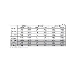 65歳以上まで働ける企業は10万8,086社 - 厚生労働省調査