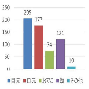 目元の老化を感じている女性は8割 - 秋の紫外線は目元老化を進行させる?