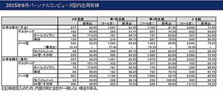 9月のPC国内出荷数は81.7万台 - 上半期は前年需要増の反動響く