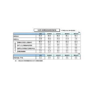 就活でついた嘘、｢第一志望です｣が1位