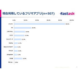 フリマアプリ、「メルカリ」が圧倒的人気! 10～30代女性の9割が利用