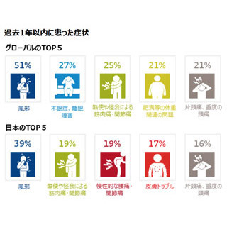 世界で「風邪」にかかる人が多い国は? ‐ アメリカと日本は少ない傾向