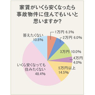 事故物件、家賃をいくら値引きされたら住む? - 5割が「安くなっても嫌」