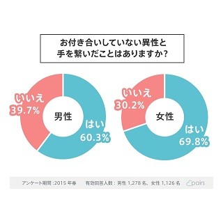 男性が交際していない女性と手をつなぐのはなぜ?