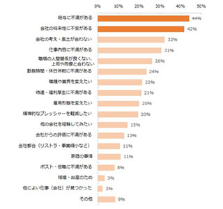 転職時の不安、40代の9割が「年齢」--20代は「自身の経験・スキル」が最多