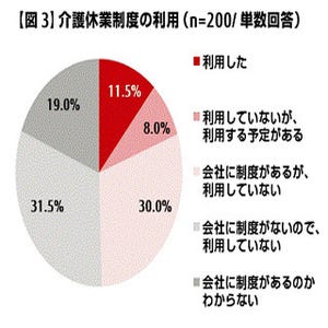 介護休業制度、使っている人は●割 - 働きながらの介護の実態とは