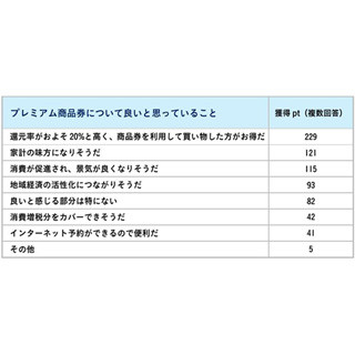 プレミアム商品券、周知方法に不満の声 - 「公平性に欠ける」「周知不足」