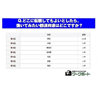 転職してみたい都道府県ランキング、2位は｢沖縄県｣ - 5位に埼玉も