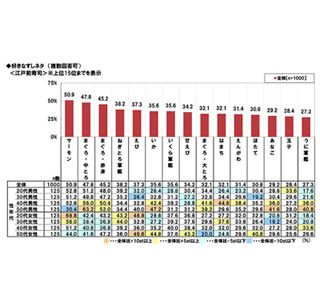 寿司を一緒に食べたい芸能人、マツコや彦摩呂を抑えての1位は?