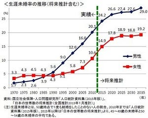 未婚の理由1位は「適当な相手にめぐり合わない」 - 厚生労働白書