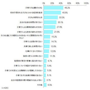 "子どもの声が騒音"、35.1%が「同感できる」--子育ての経済的負担感も増大