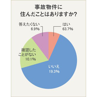 事故物件、家賃がいくら値下がりしたら住める? ‐ 「5万円以上」が15%