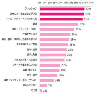 「身体によい食生活」は2位! 女性が行っている"自分磨き"の1位とは