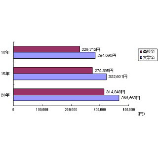 東京都職員の月給、大卒の経験年数10年で28万4,090円--20年で36万6,668円