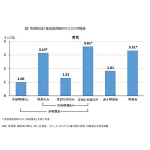 男性は非喫煙者でも受動喫煙で歯周病リスクが3倍以上高まることが判明