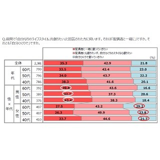 "新しい大人世代"の男女は何にお金をかける? - 博報堂