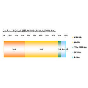 大人ニキビに関する調査、約7割の女性が「メイクで隠せていない」と自覚