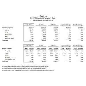 米Apple決算、絶好調のiPhoneが牽引し22%アップの売上高515億ドル