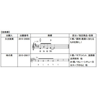 「ファイトーイッパーツ」など音商標を初承認 - 特許庁、商標法改正で